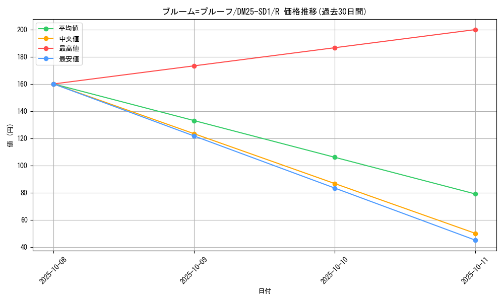 card_59601_series_65314_rarity_101829_graph