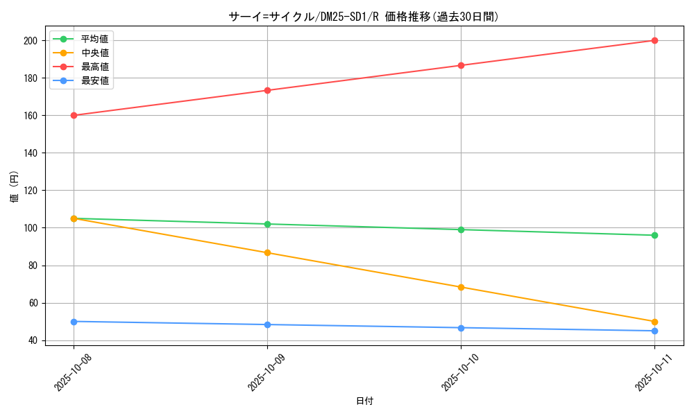 card_59602_series_65314_rarity_101829_graph