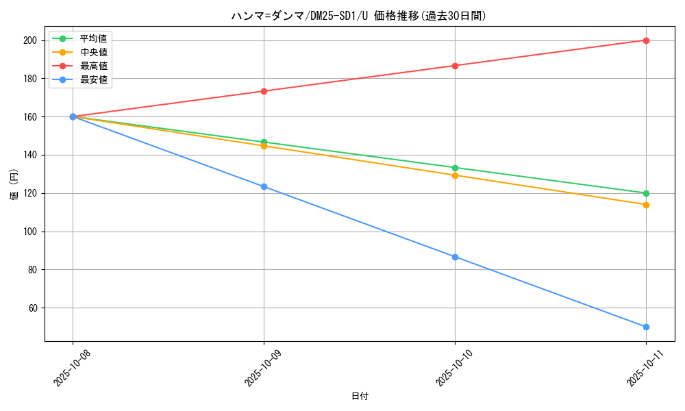 card_59604_series_65314_rarity_101855_graph