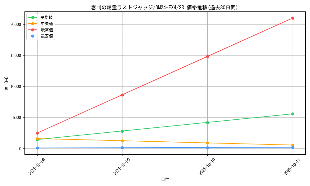 card_59607_series_65390_rarity_101779_graph