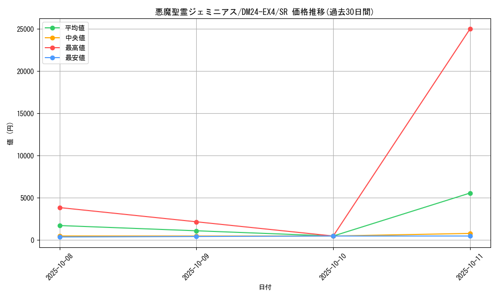 card_59608_series_65390_rarity_101779_graph