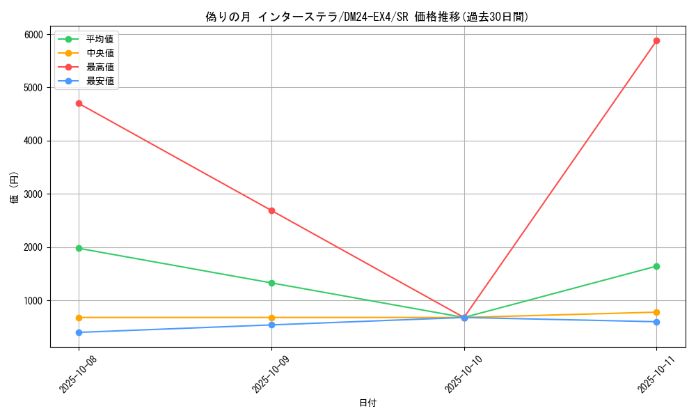 card_59611_series_65390_rarity_101779_graph