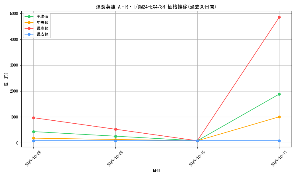 card_59612_series_65390_rarity_101779_graph