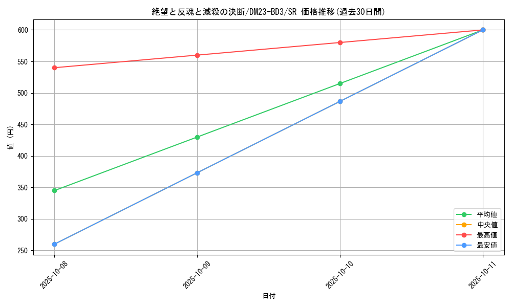 card_59631_series_65330_rarity_101779_graph