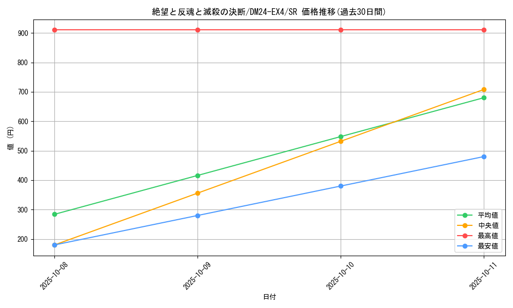 card_59631_series_65390_rarity_101779_graph