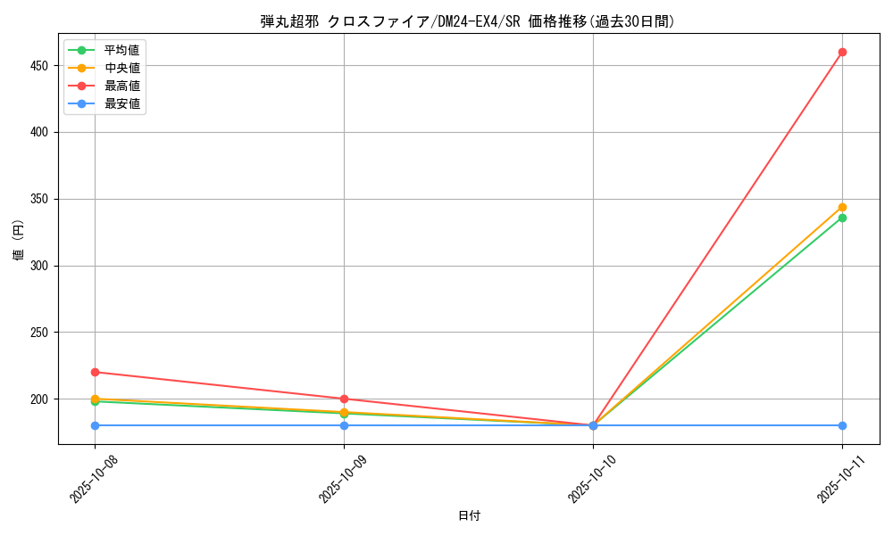 card_59632_series_65390_rarity_101779_graph