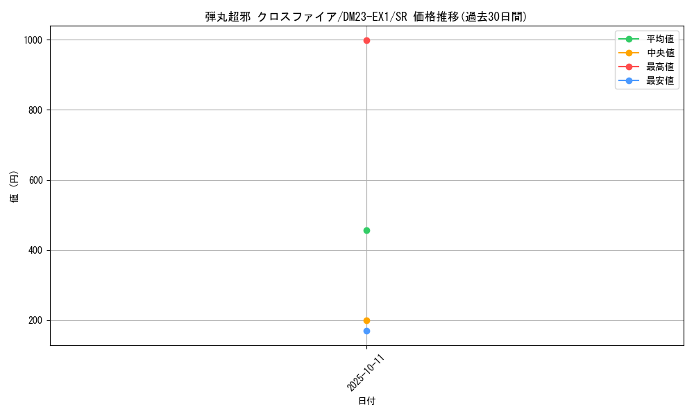 card_59632_series_65403_rarity_101779_graph