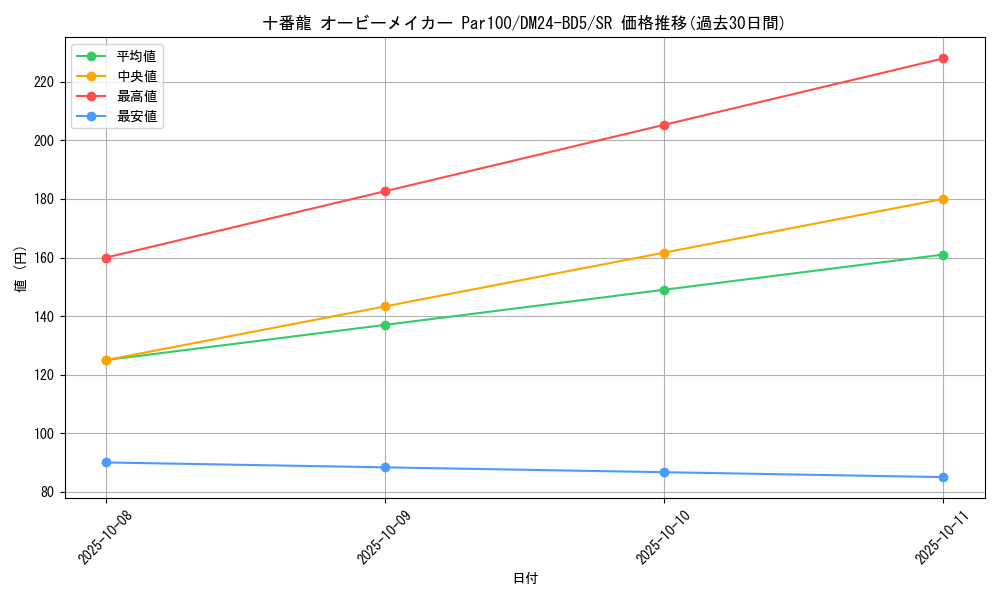 card_59633_series_65317_rarity_101779_graph