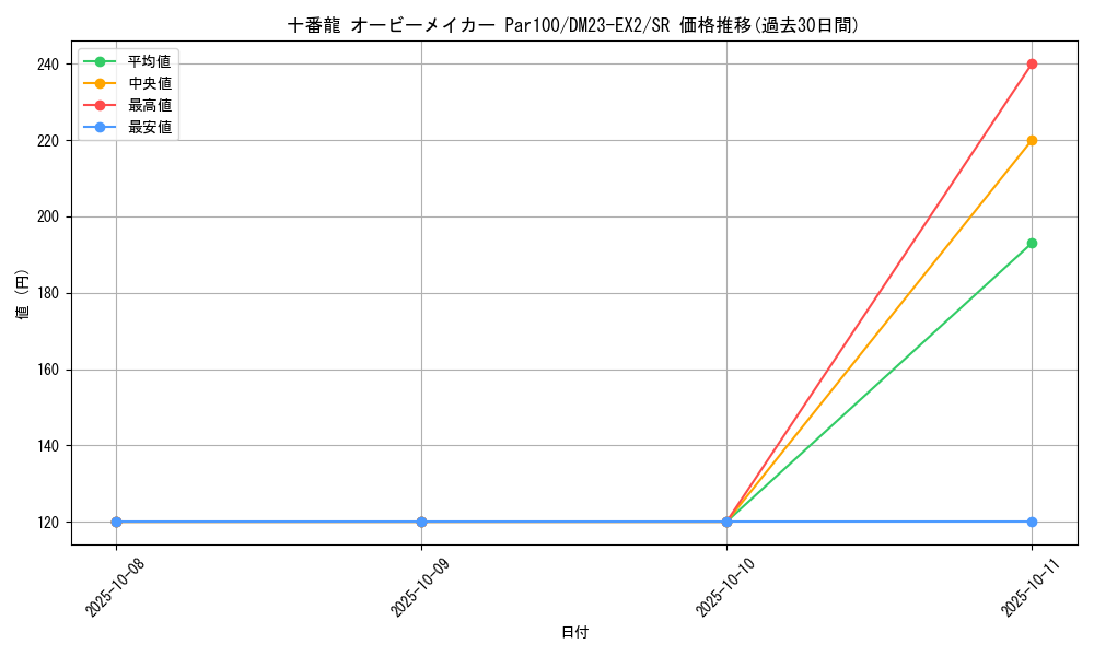card_59633_series_65401_rarity_101779_graph