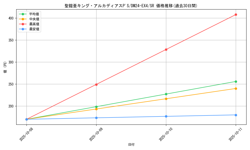 card_59635_series_65390_rarity_101779_graph