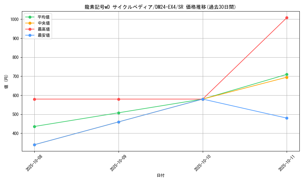 card_59640_series_65390_rarity_101779_graph