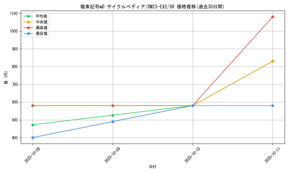 card_59640_series_65401_rarity_101779_graph