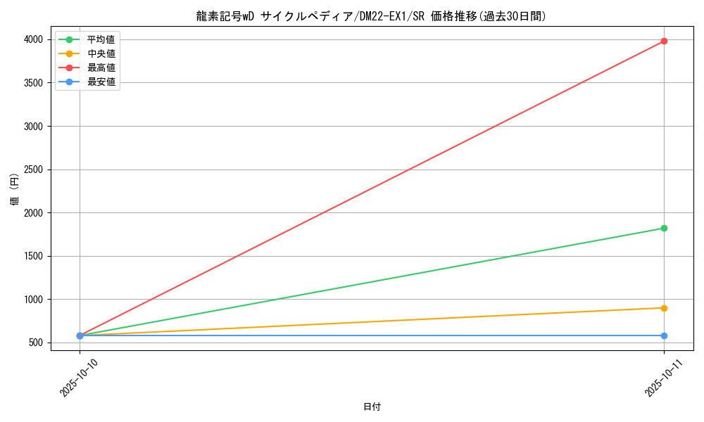 card_59640_series_65410_rarity_101779_graph