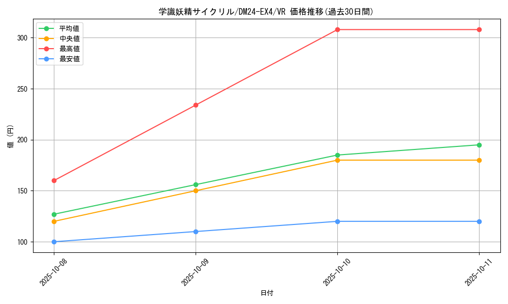 card_59659_series_65390_rarity_101809_graph