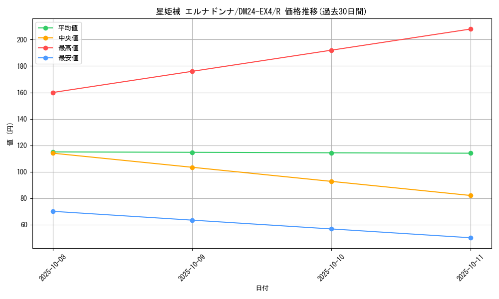 card_59664_series_65390_rarity_101829_graph