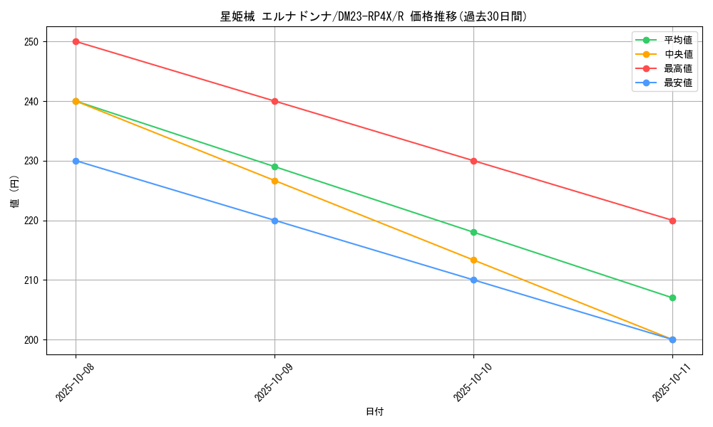 card_59664_series_65399_rarity_101829_graph