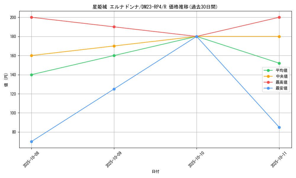 card_59664_series_65400_rarity_101829_graph