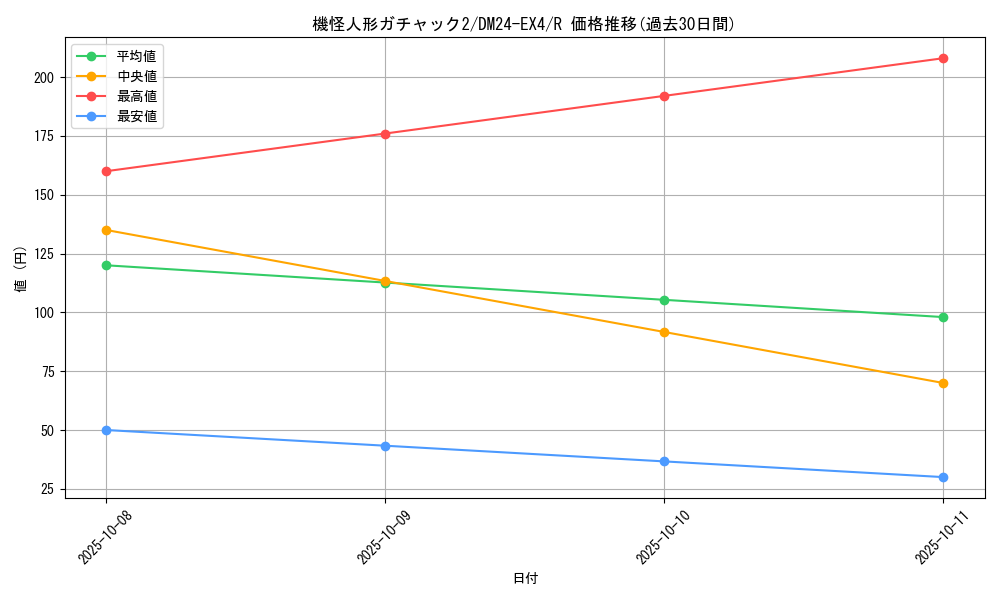 card_59668_series_65390_rarity_101829_graph