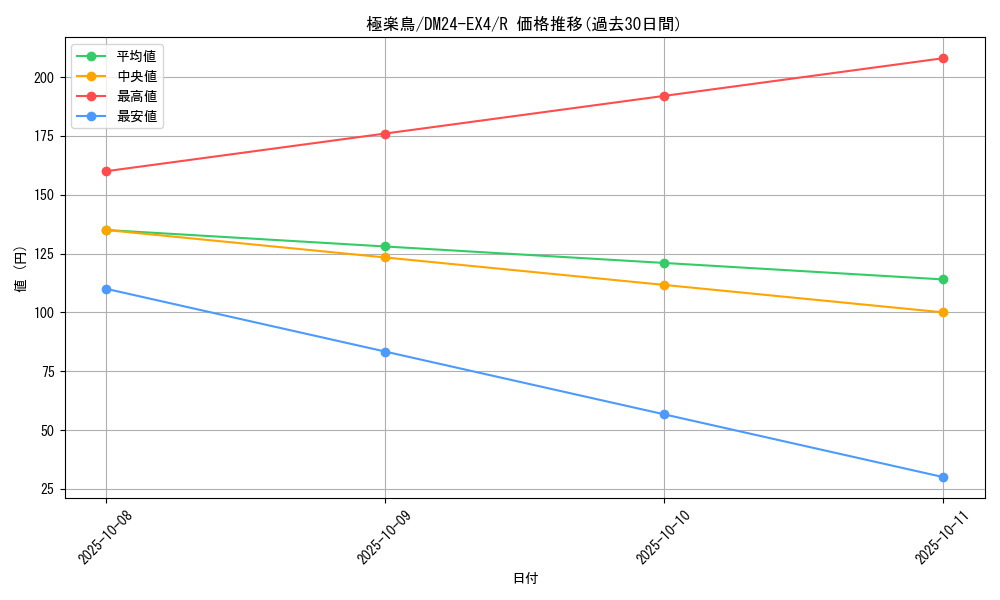 card_59670_series_65390_rarity_101829_graph