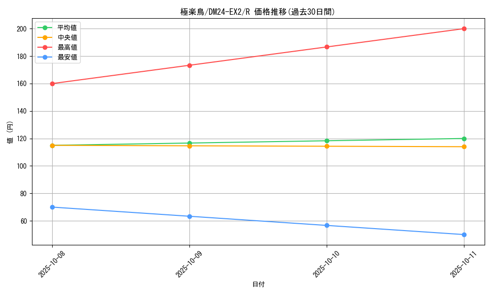 card_59670_series_65393_rarity_101829_graph