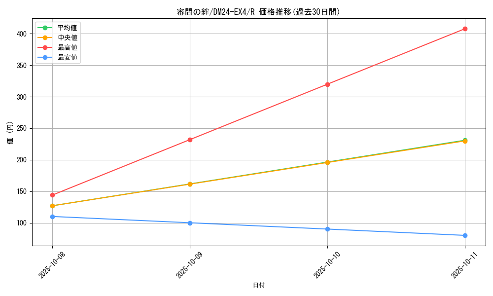 card_59671_series_65390_rarity_101829_graph