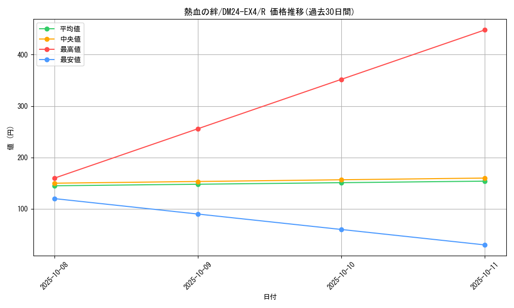 card_59673_series_65390_rarity_101829_graph