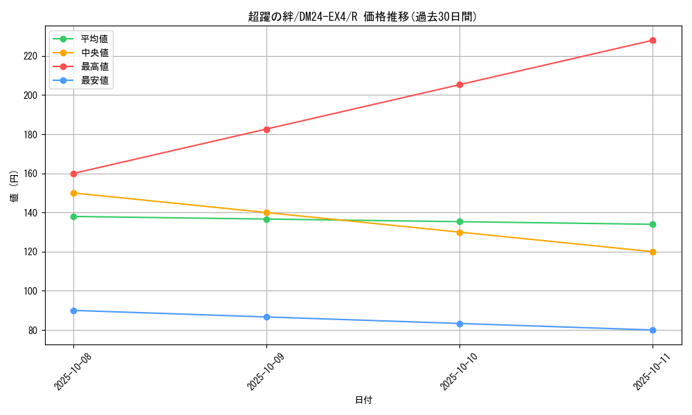 card_59675_series_65390_rarity_101829_graph