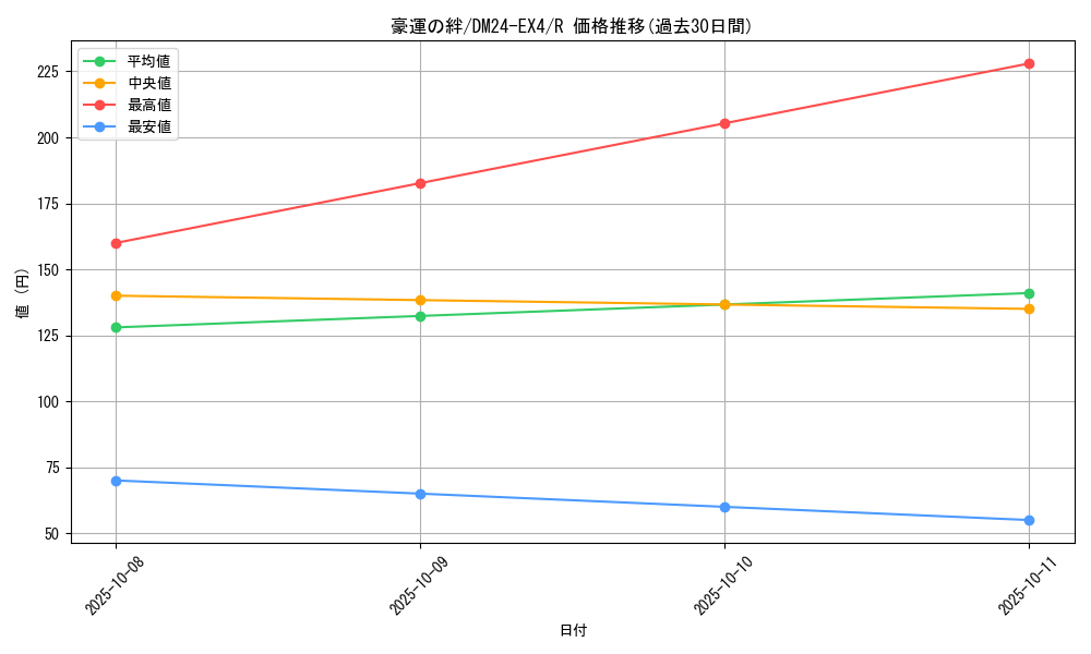 card_59677_series_65390_rarity_101829_graph