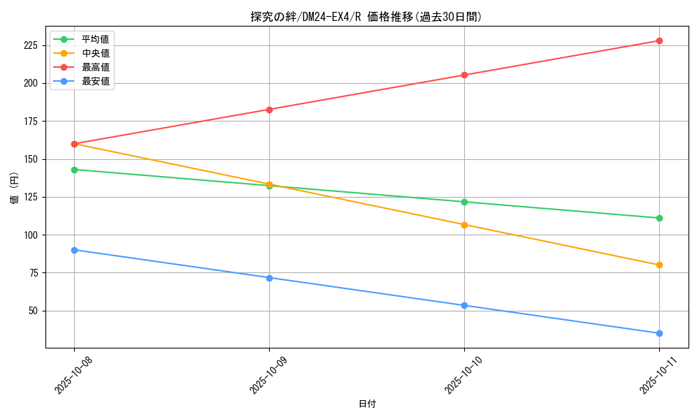 card_59678_series_65390_rarity_101829_graph