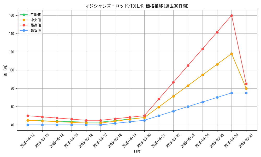 card_5967_series_13626_rarity_62_graph