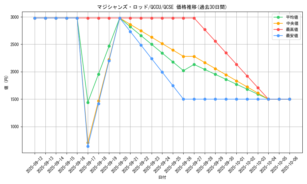 card_5967_series_2798_rarity_408_graph