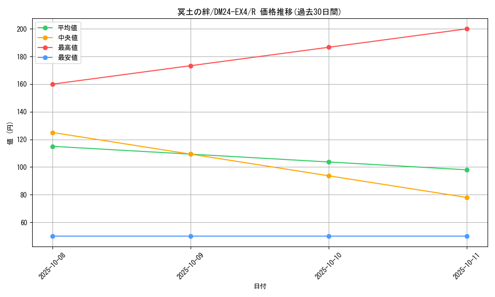 card_59681_series_65390_rarity_101829_graph