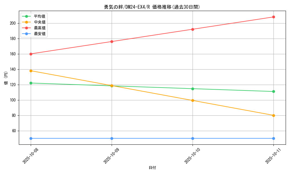 card_59682_series_65390_rarity_101829_graph