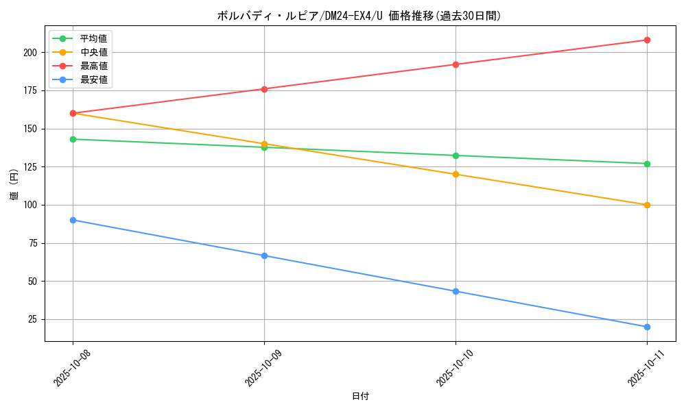 card_59704_series_65390_rarity_101855_graph