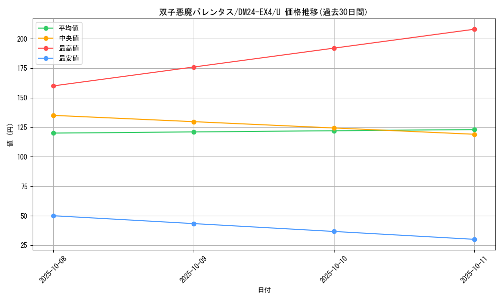 card_59710_series_65390_rarity_101855_graph