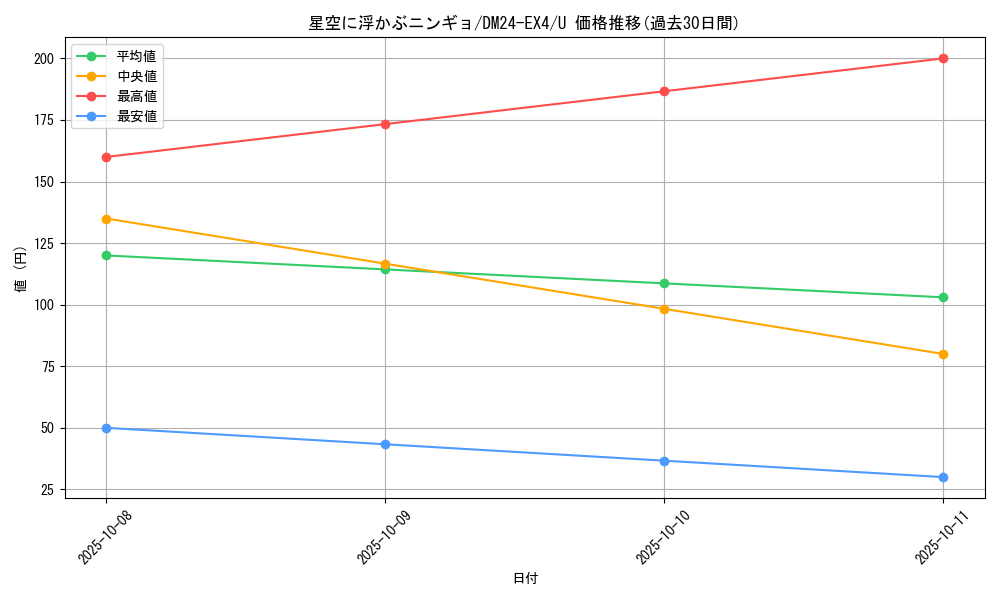 card_59712_series_65390_rarity_101855_graph