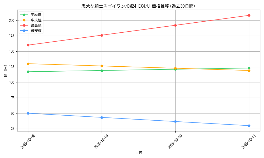 card_59716_series_65390_rarity_101855_graph