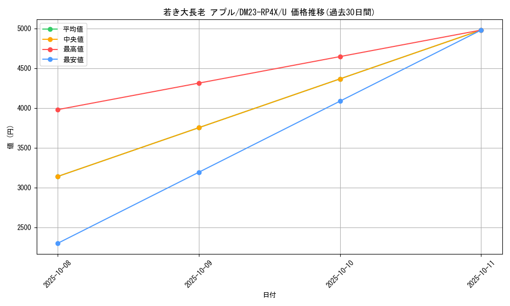 card_59719_series_65399_rarity_101855_graph