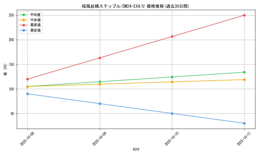 card_59720_series_65390_rarity_101855_graph