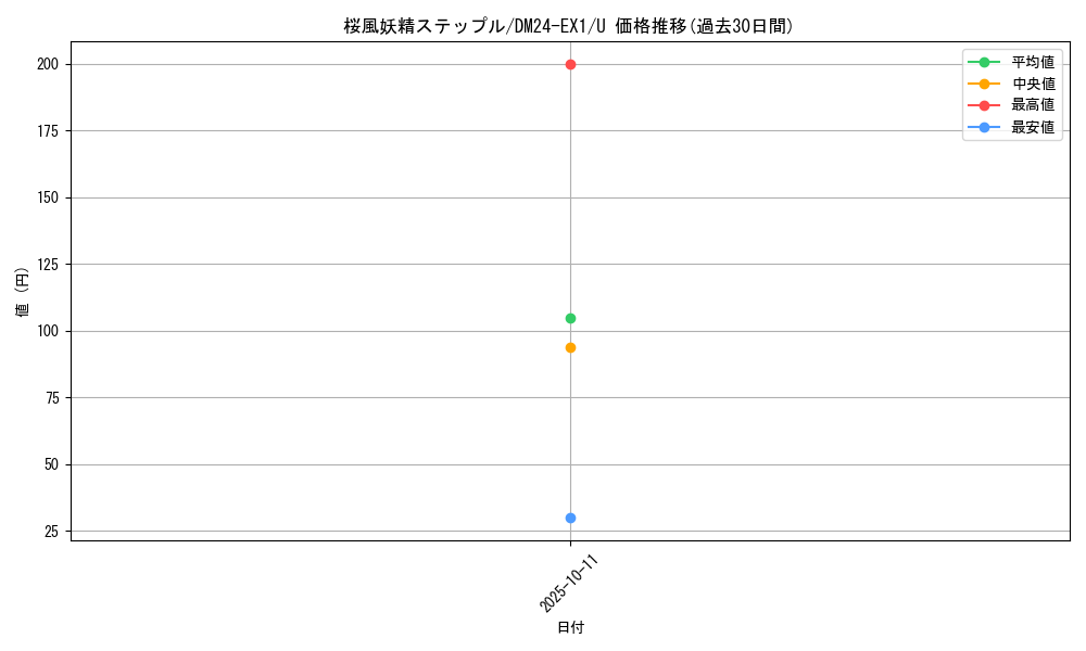 card_59720_series_65395_rarity_101855_graph