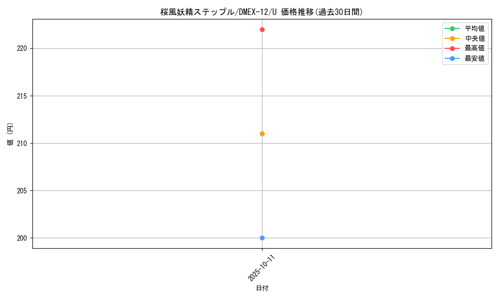 card_59720_series_65427_rarity_101855_graph