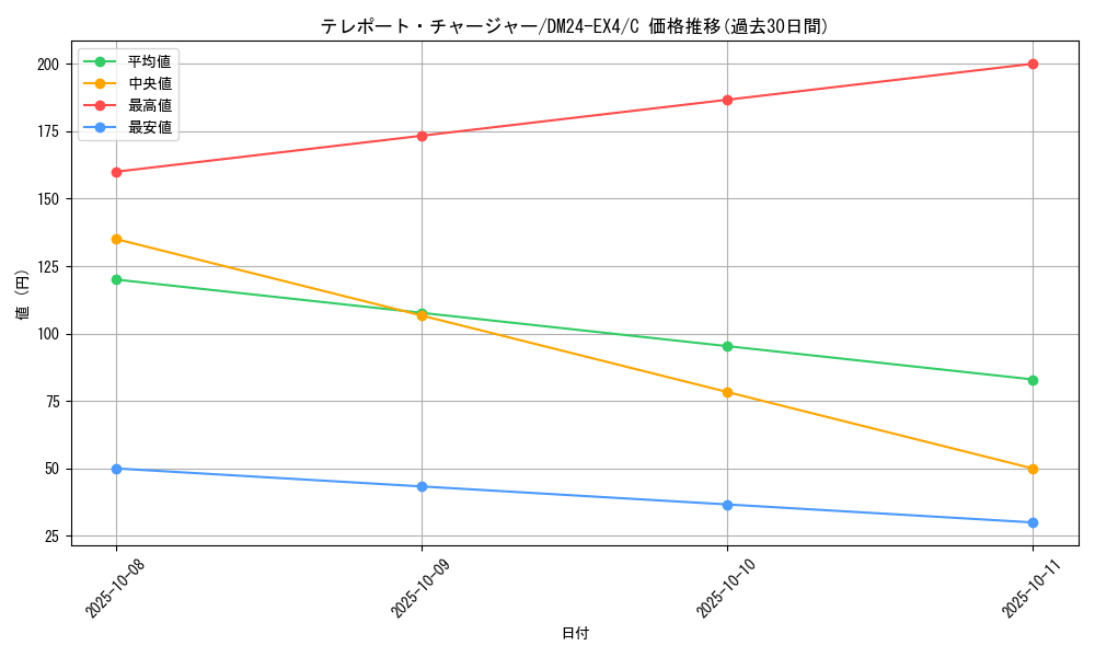 card_59743_series_65390_rarity_101888_graph