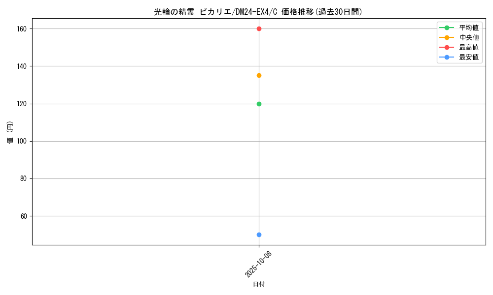 card_59744_series_65390_rarity_101888_graph