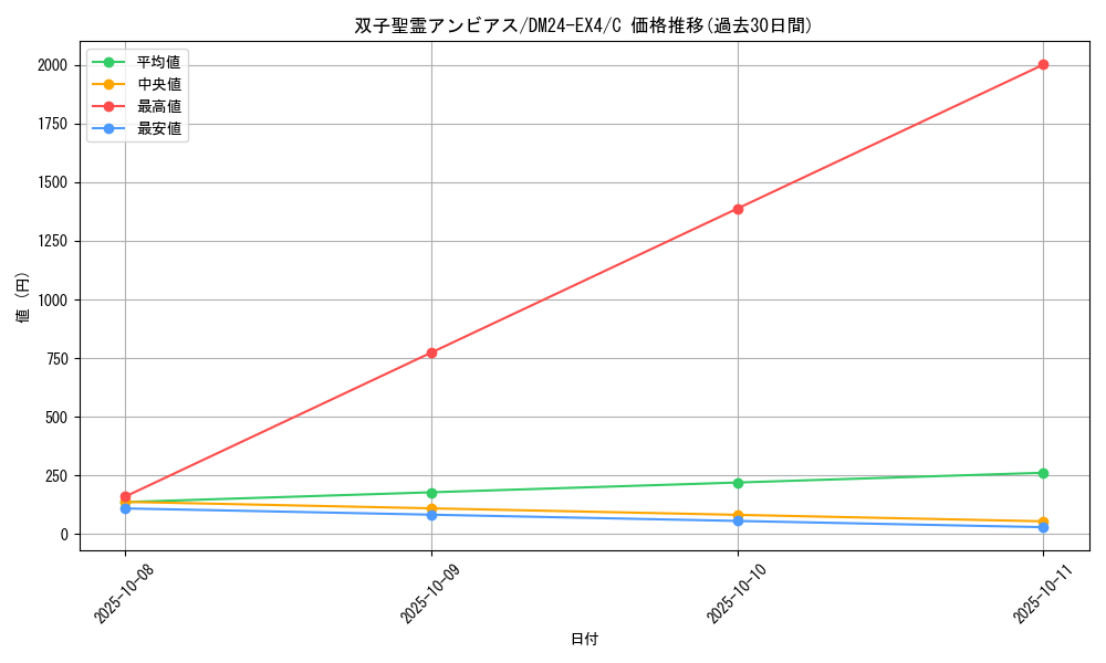 card_59745_series_65390_rarity_101888_graph