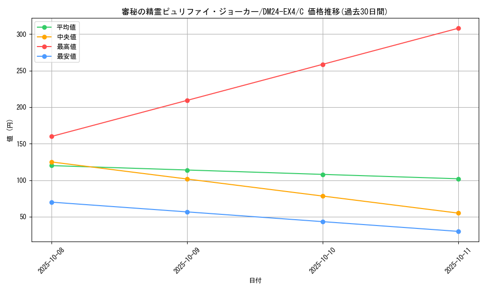 card_59747_series_65390_rarity_101888_graph