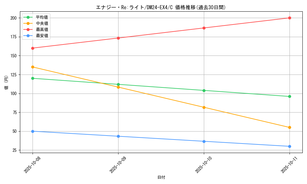 card_59749_series_65390_rarity_101888_graph