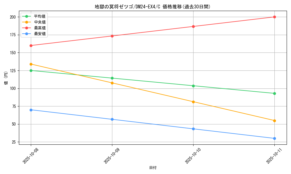 card_59750_series_65390_rarity_101888_graph