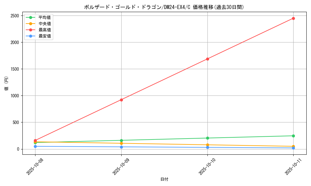 card_59752_series_65390_rarity_101888_graph