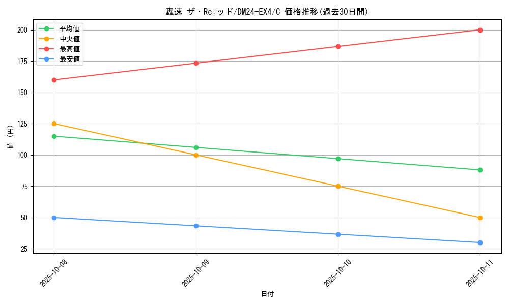 card_59753_series_65390_rarity_101888_graph