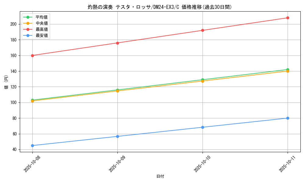 card_59755_series_65391_rarity_101888_graph